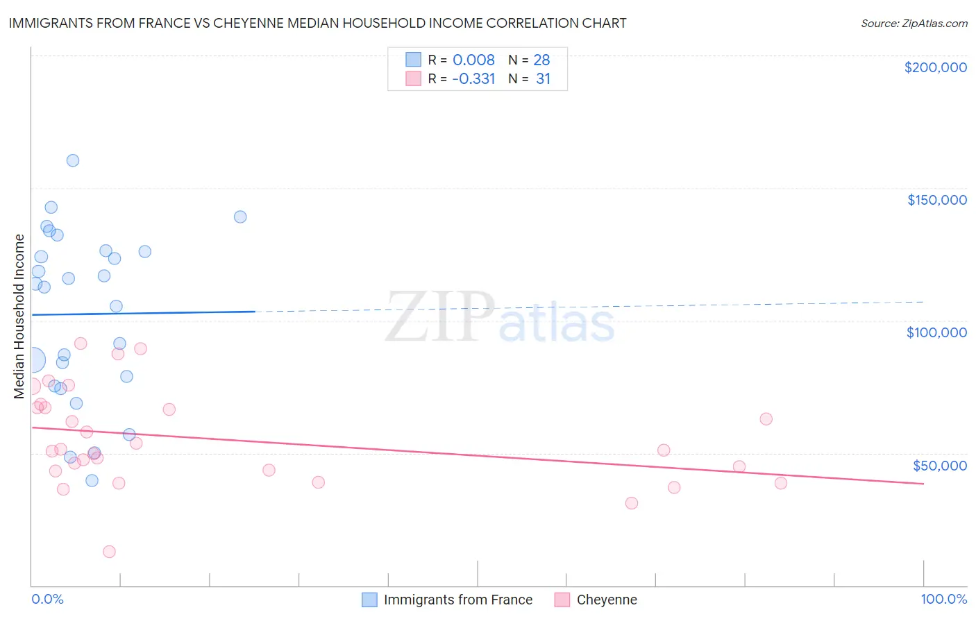 Immigrants from France vs Cheyenne Median Household Income