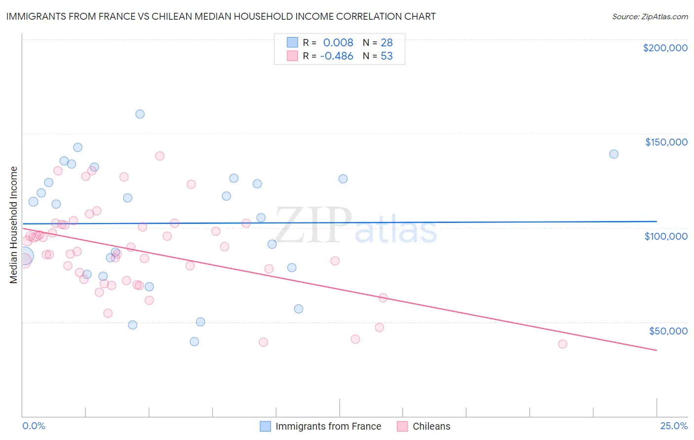 Immigrants from France vs Chilean Median Household Income
