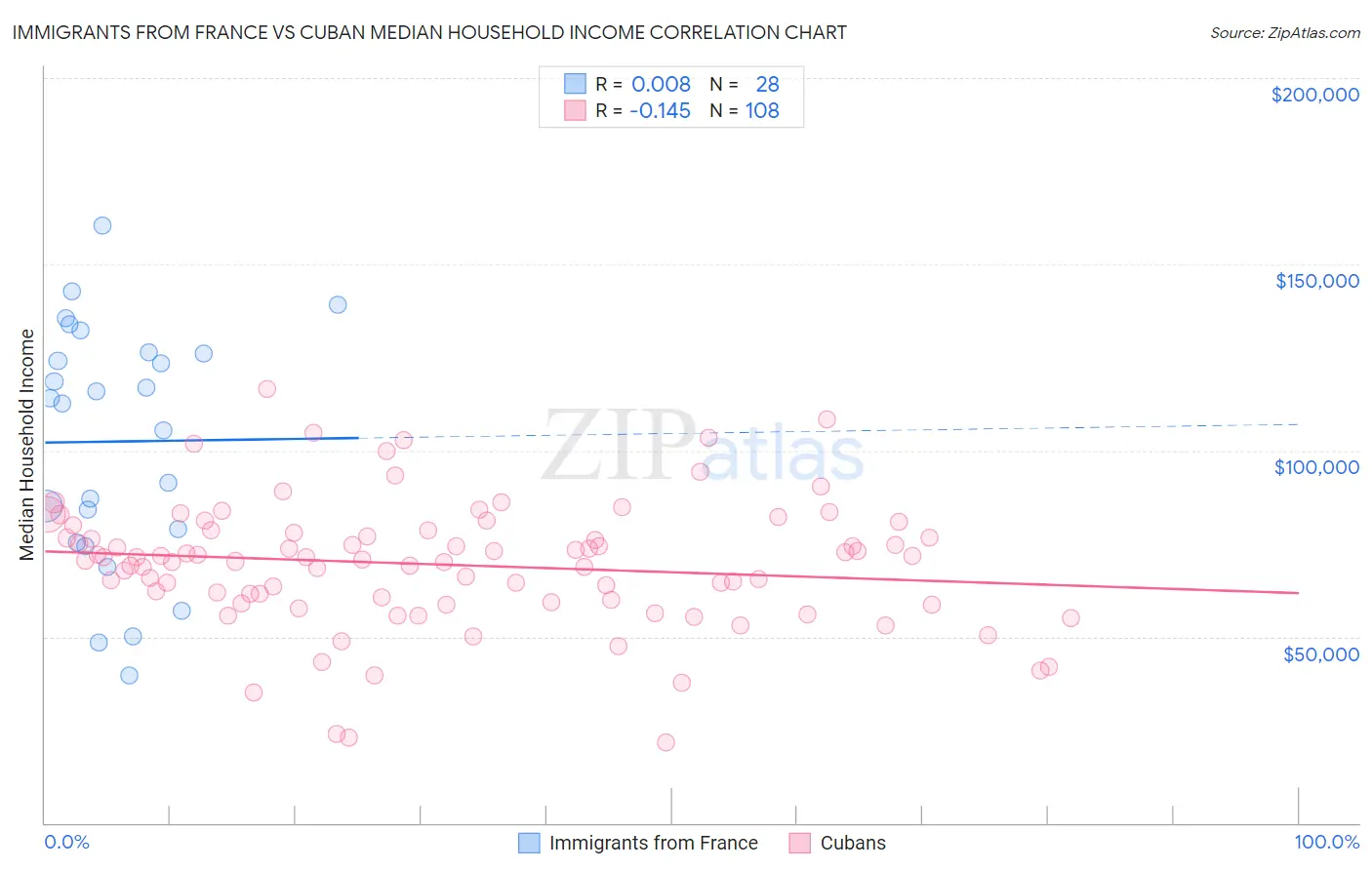 Immigrants from France vs Cuban Median Household Income