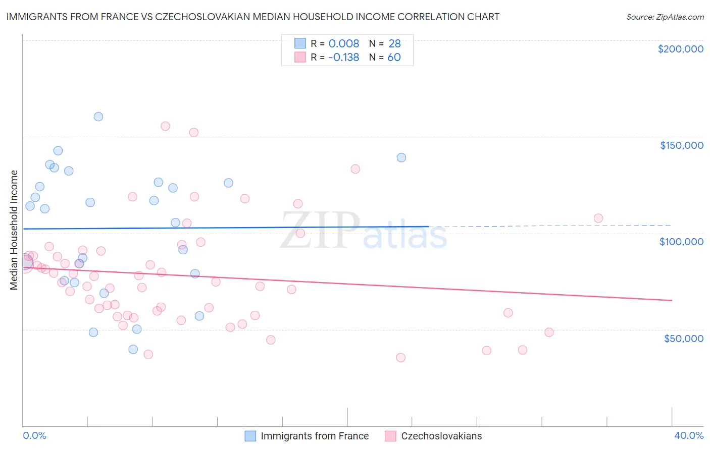 Immigrants from France vs Czechoslovakian Median Household Income