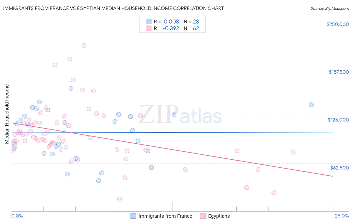 Immigrants from France vs Egyptian Median Household Income