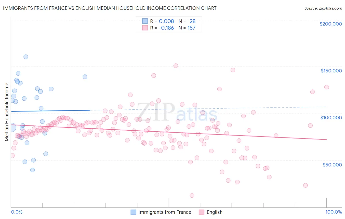 Immigrants from France vs English Median Household Income