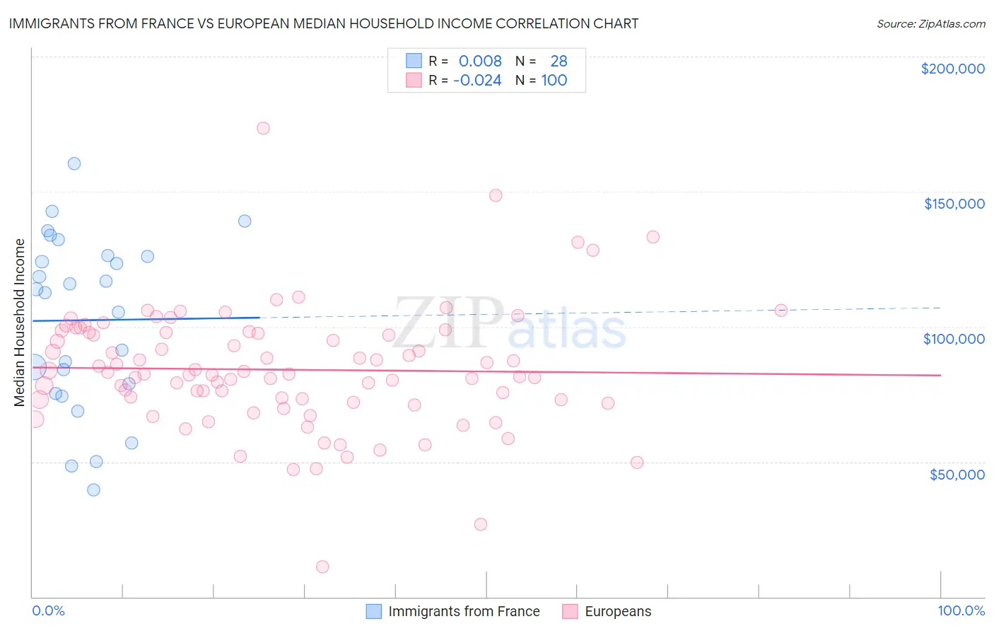 Immigrants from France vs European Median Household Income
