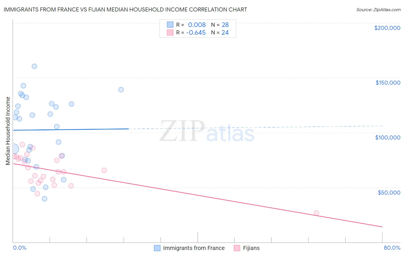 Immigrants from France vs Fijian Median Household Income