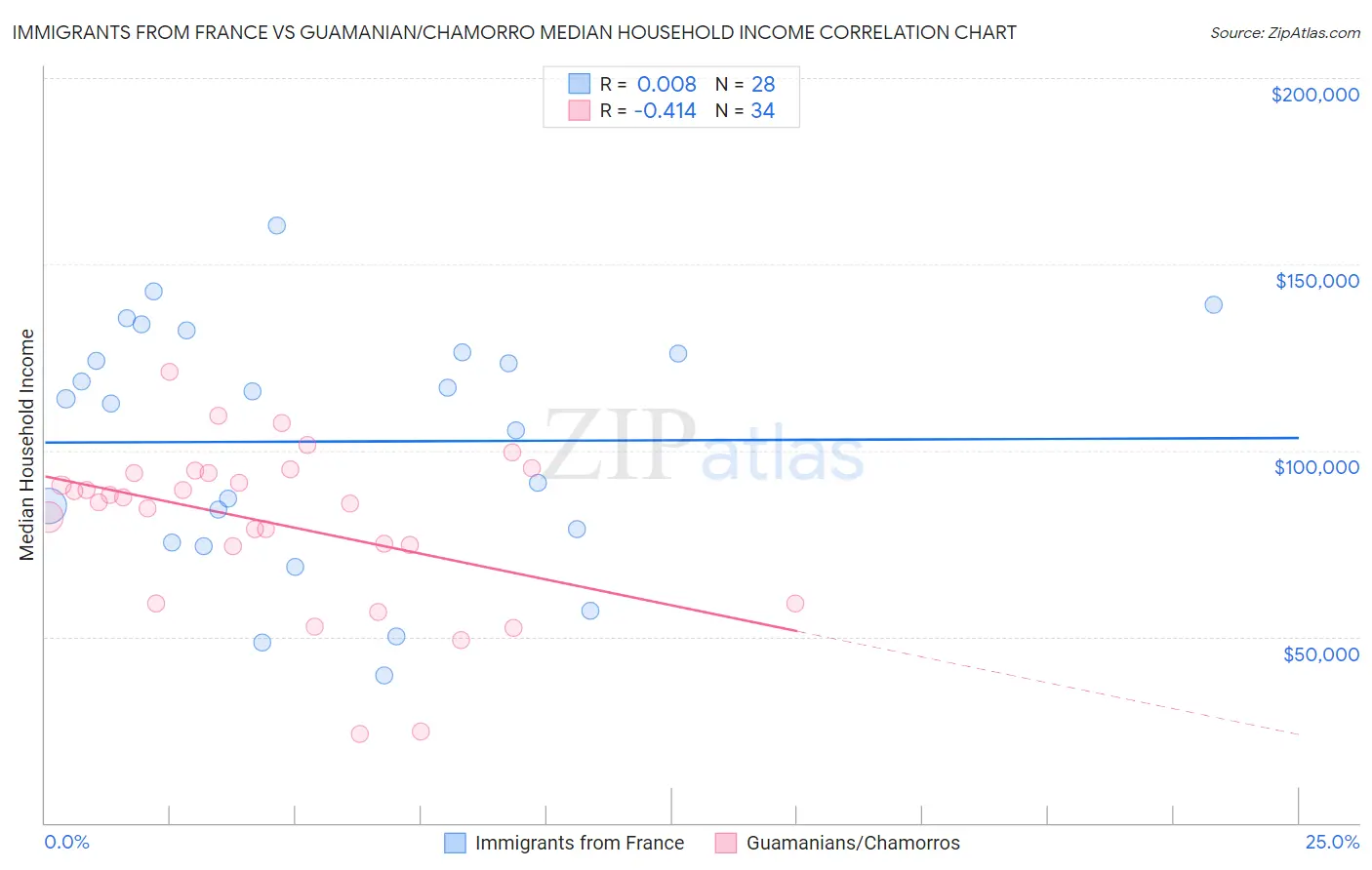 Immigrants from France vs Guamanian/Chamorro Median Household Income