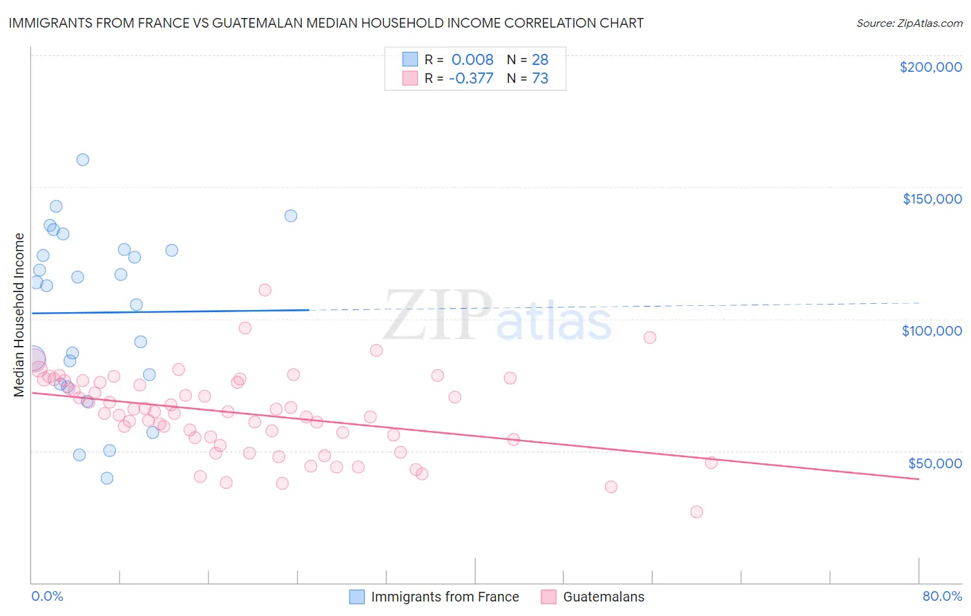 Immigrants from France vs Guatemalan Median Household Income