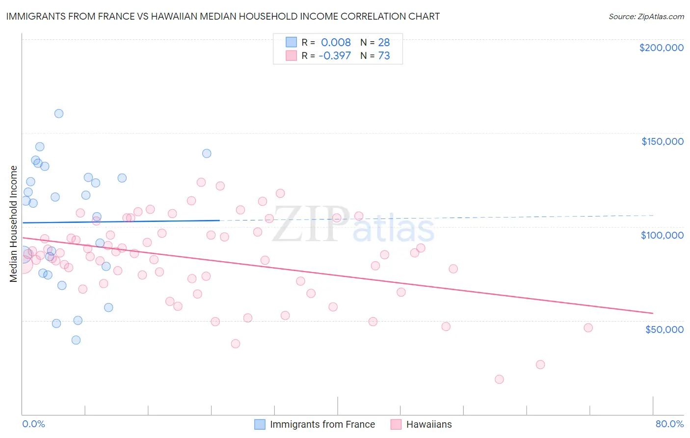 Immigrants from France vs Hawaiian Median Household Income