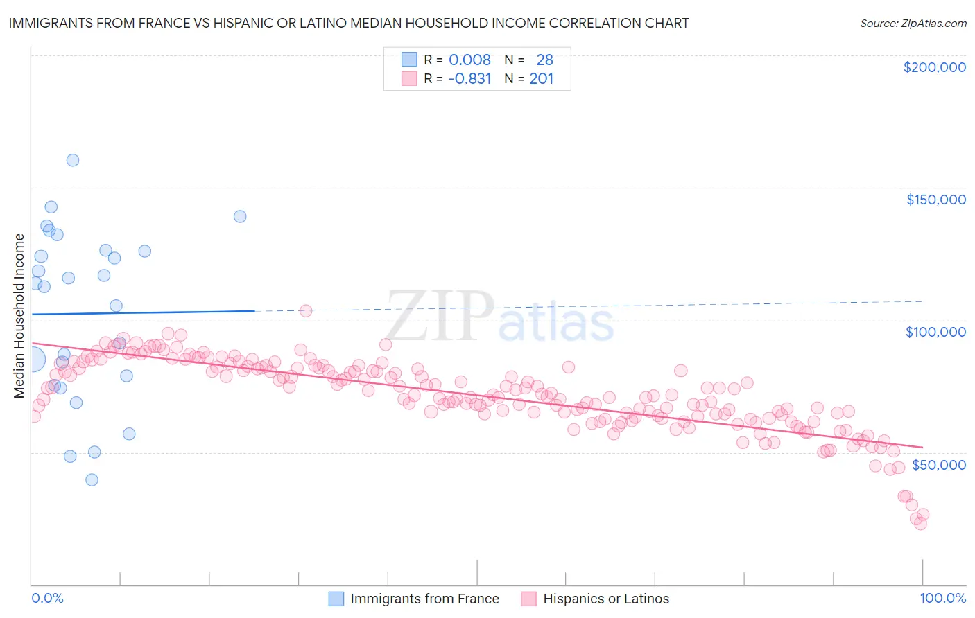 Immigrants from France vs Hispanic or Latino Median Household Income