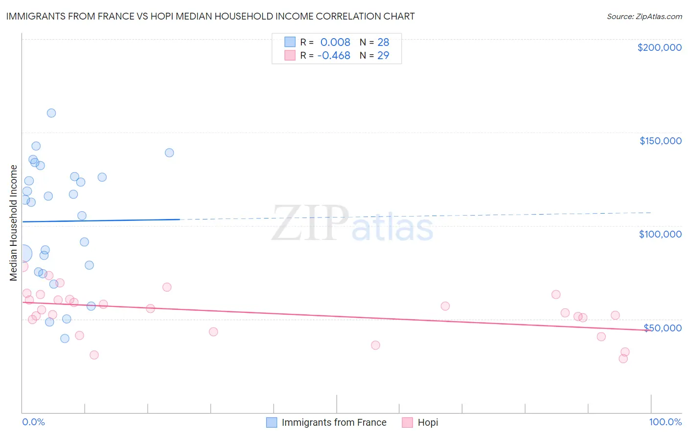 Immigrants from France vs Hopi Median Household Income