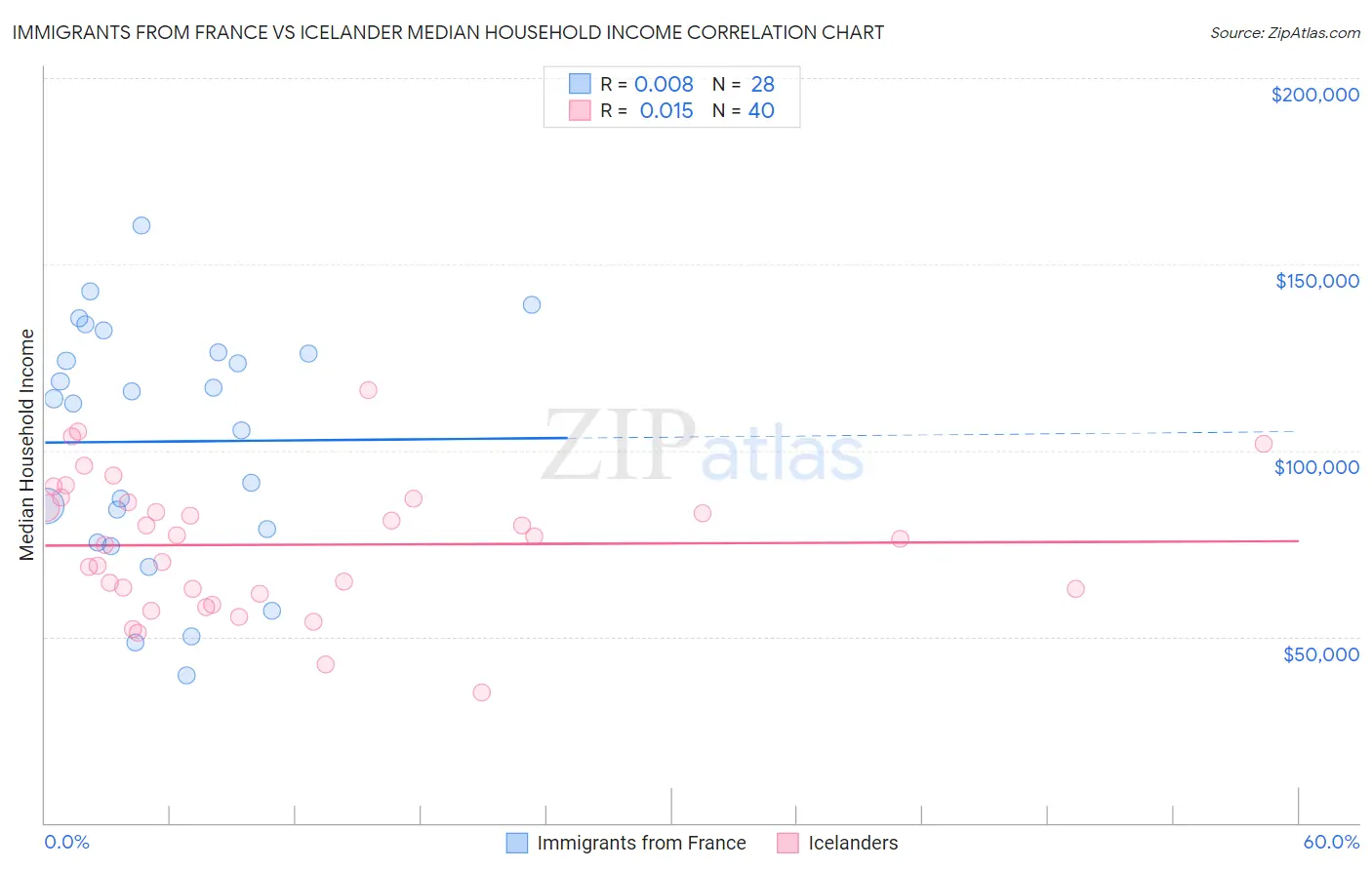 Immigrants from France vs Icelander Median Household Income
