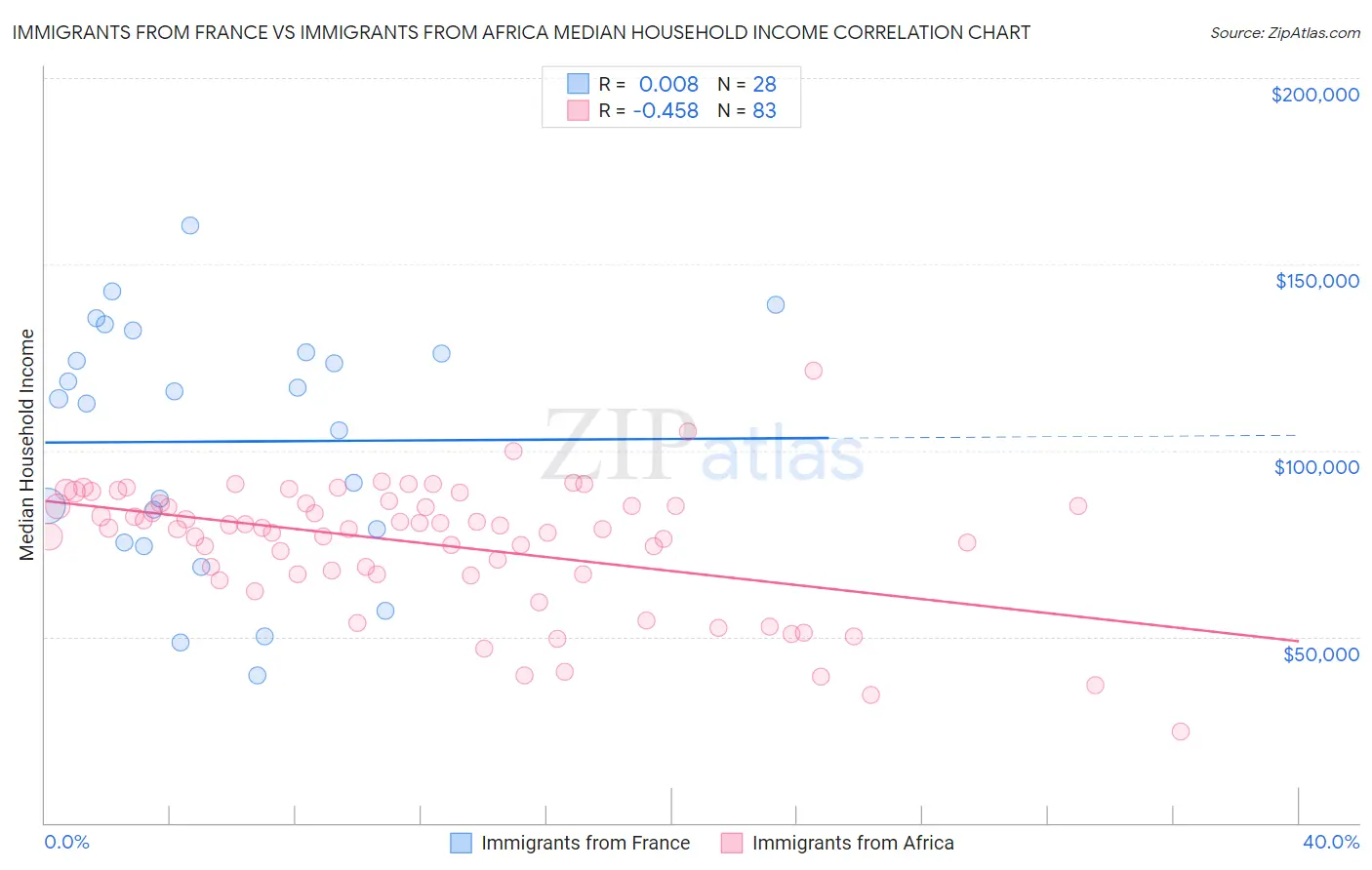 Immigrants from France vs Immigrants from Africa Median Household Income