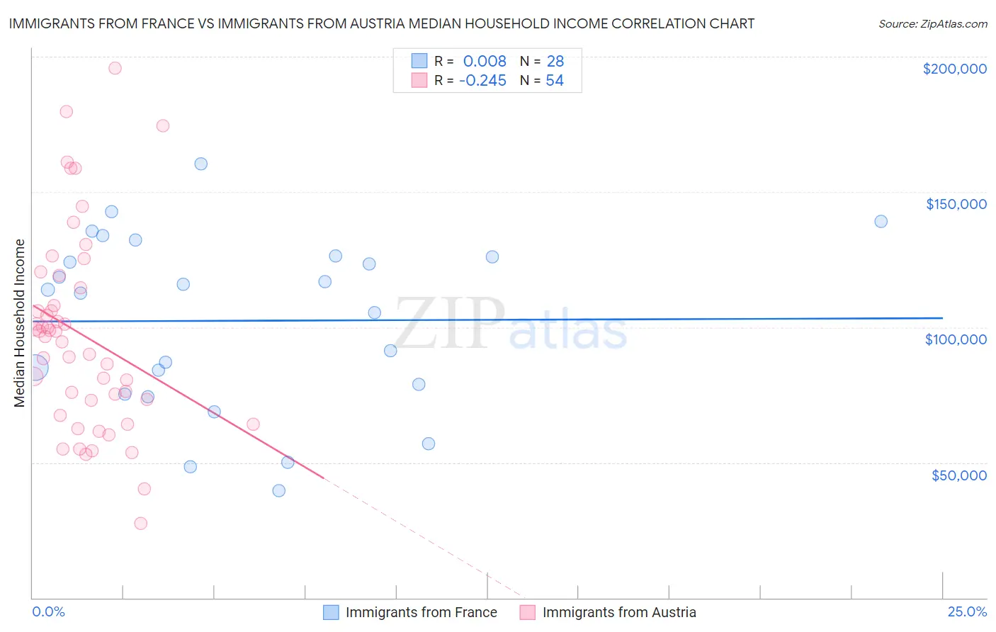 Immigrants from France vs Immigrants from Austria Median Household Income