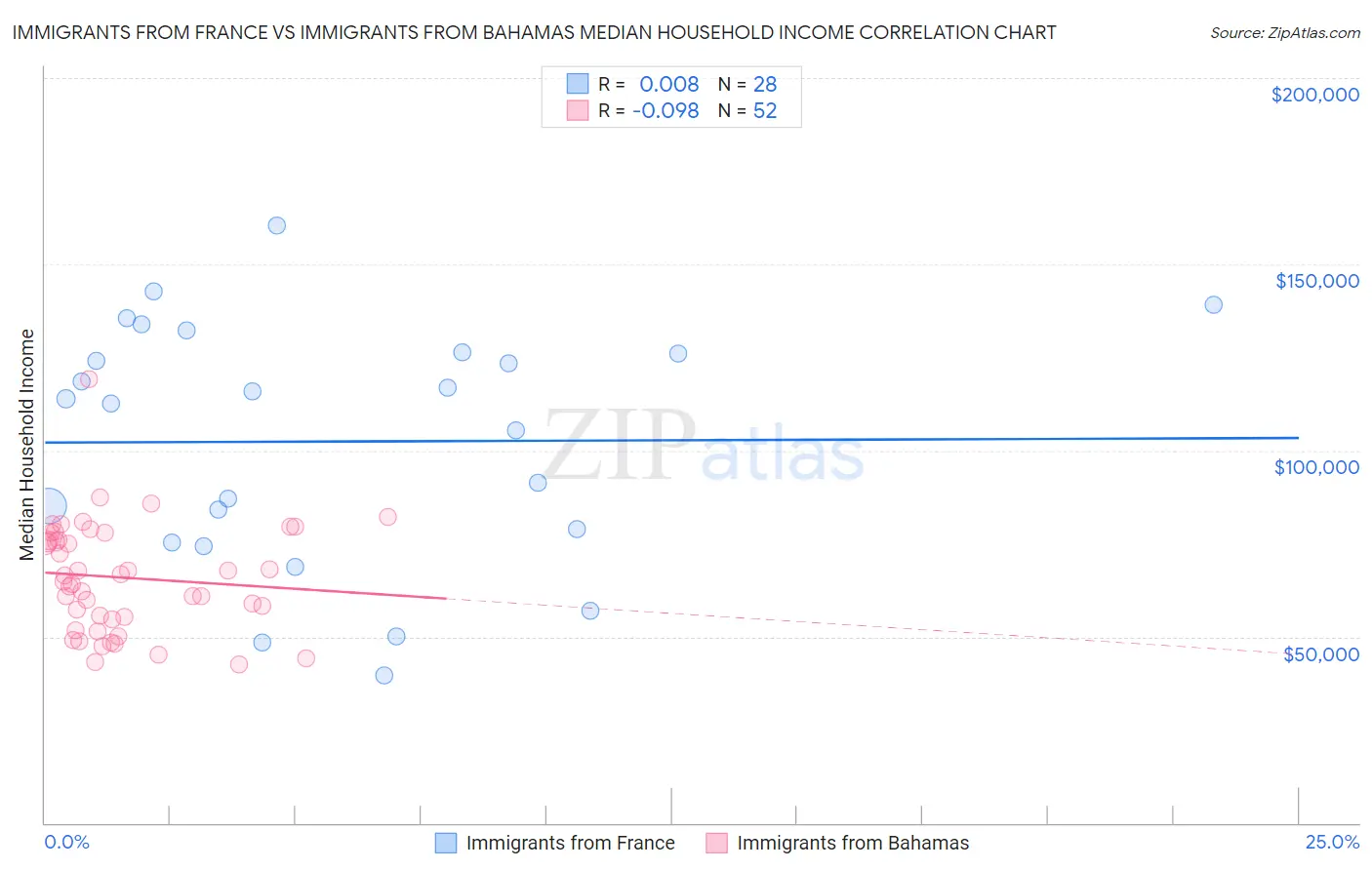 Immigrants from France vs Immigrants from Bahamas Median Household Income