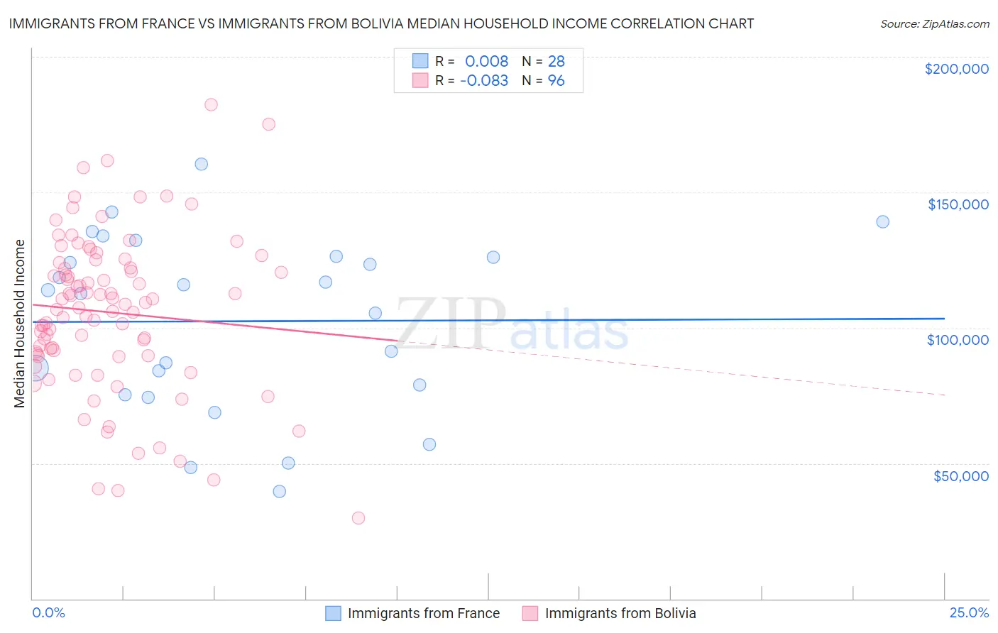 Immigrants from France vs Immigrants from Bolivia Median Household Income