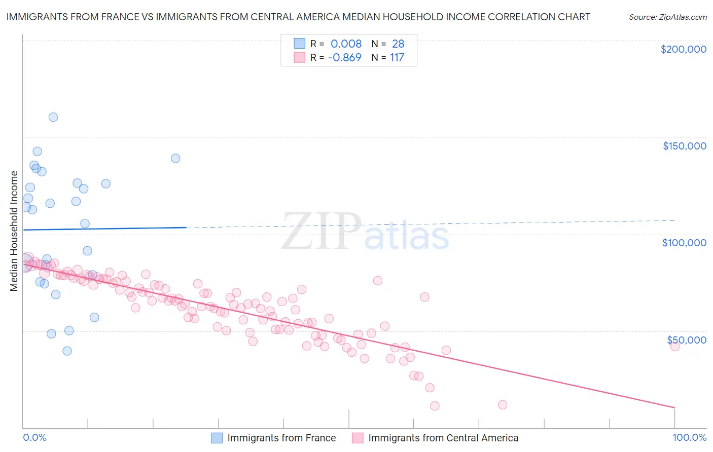 Immigrants from France vs Immigrants from Central America Median Household Income