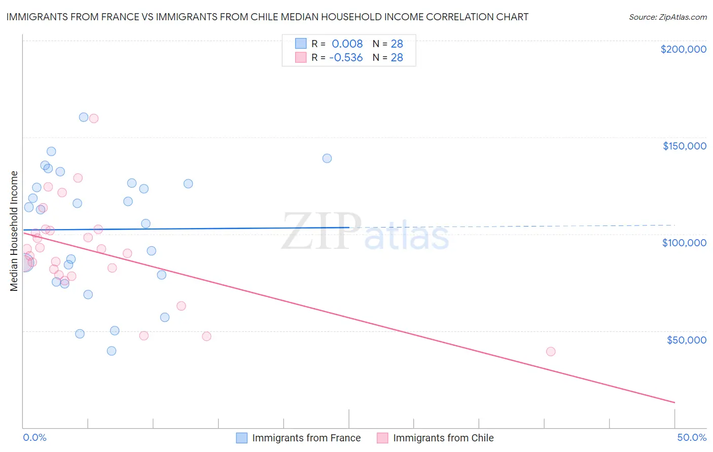 Immigrants from France vs Immigrants from Chile Median Household Income