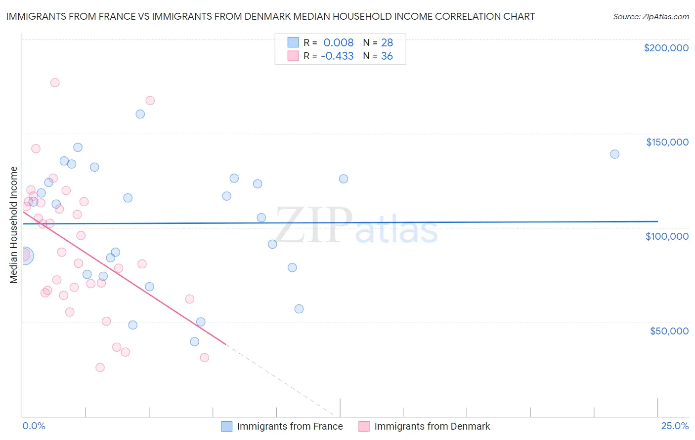 Immigrants from France vs Immigrants from Denmark Median Household Income