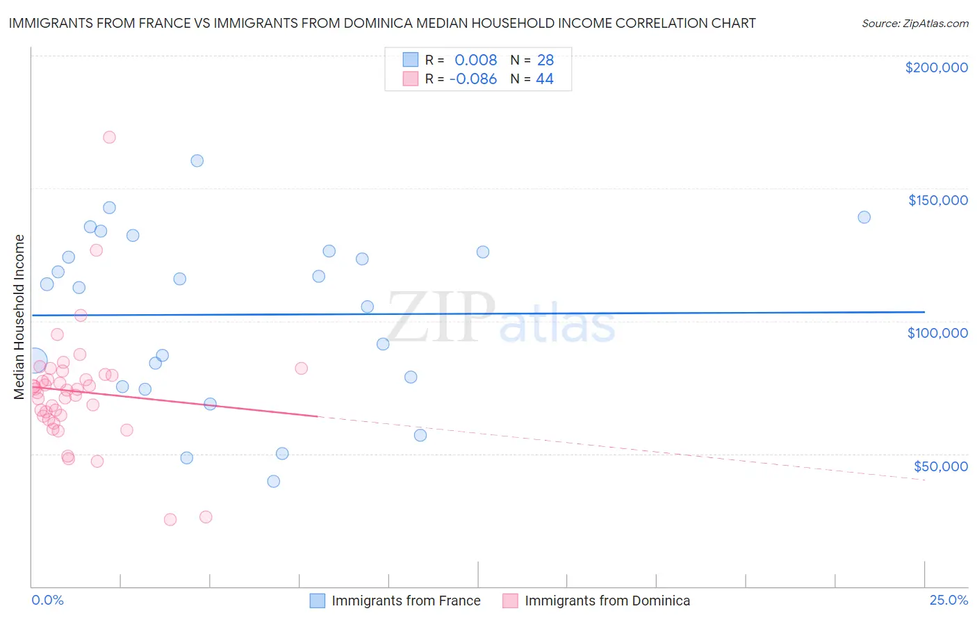 Immigrants from France vs Immigrants from Dominica Median Household Income