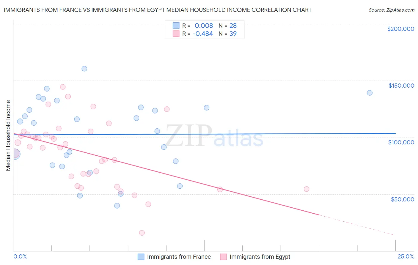 Immigrants from France vs Immigrants from Egypt Median Household Income