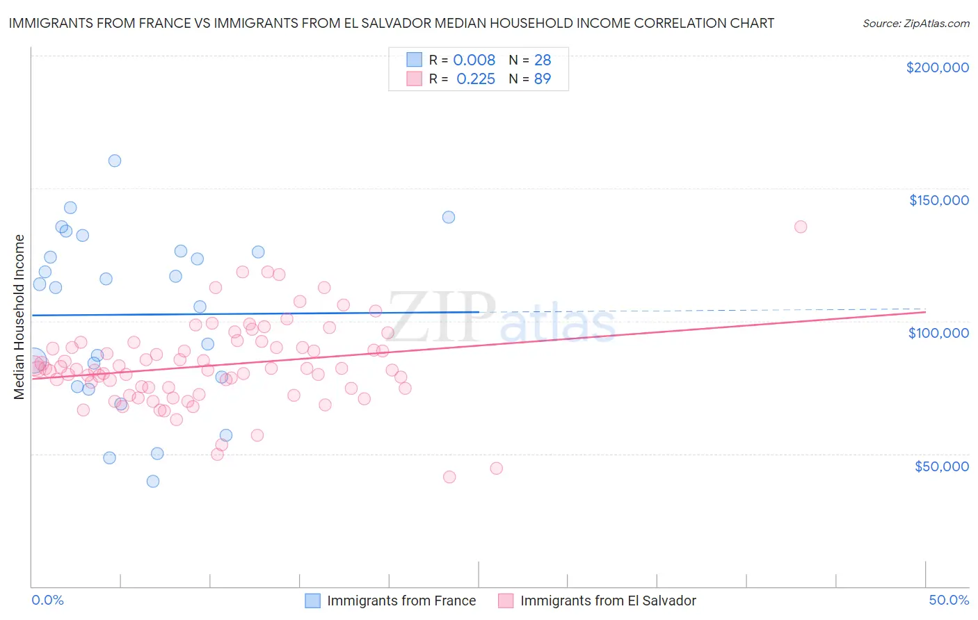 Immigrants from France vs Immigrants from El Salvador Median Household Income