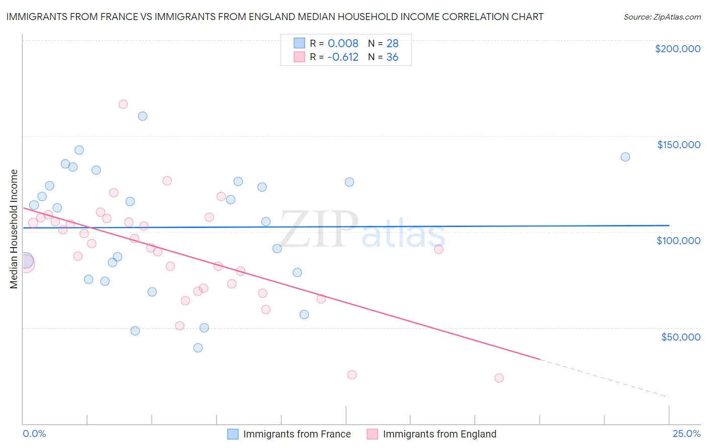 Immigrants from France vs Immigrants from England Median Household Income
