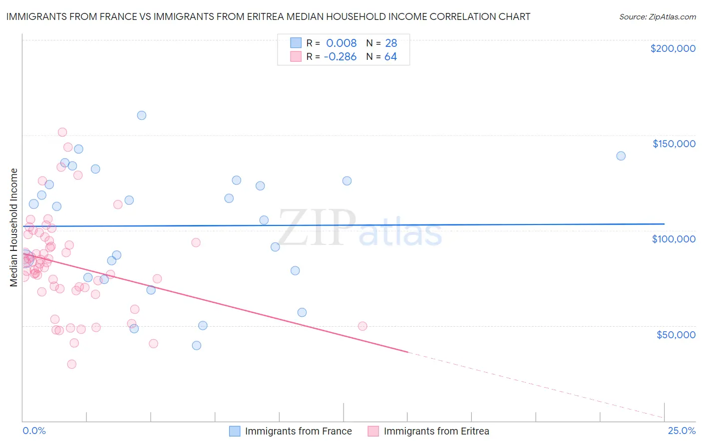 Immigrants from France vs Immigrants from Eritrea Median Household Income