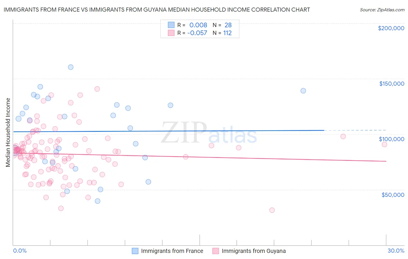 Immigrants from France vs Immigrants from Guyana Median Household Income