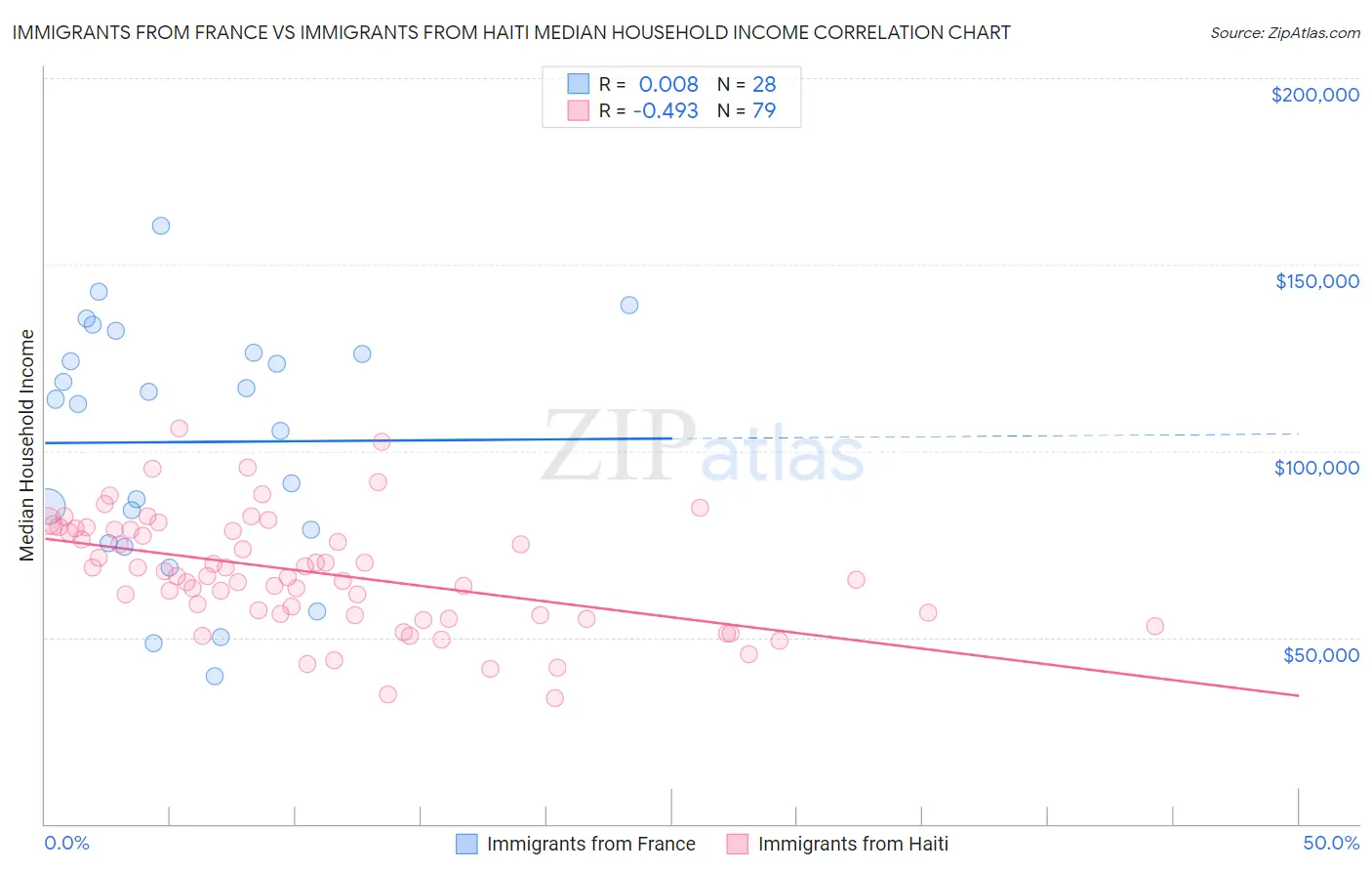 Immigrants from France vs Immigrants from Haiti Median Household Income