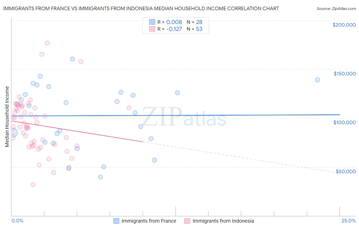 Immigrants from France vs Immigrants from Indonesia Median Household Income