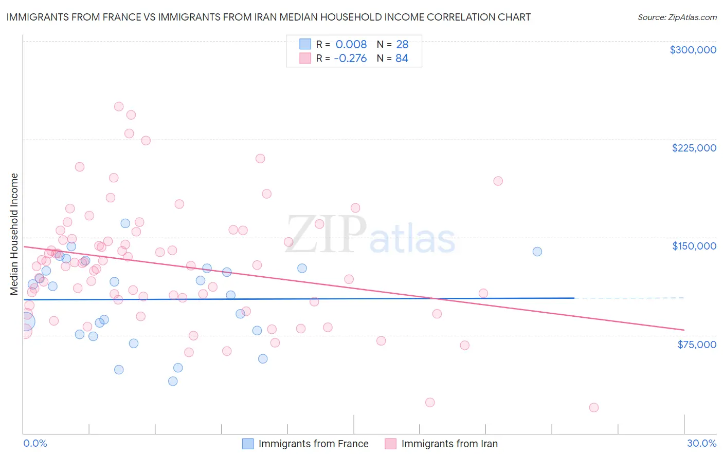 Immigrants from France vs Immigrants from Iran Median Household Income