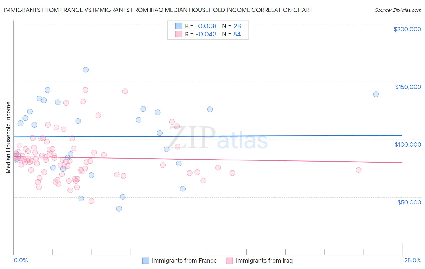 Immigrants from France vs Immigrants from Iraq Median Household Income