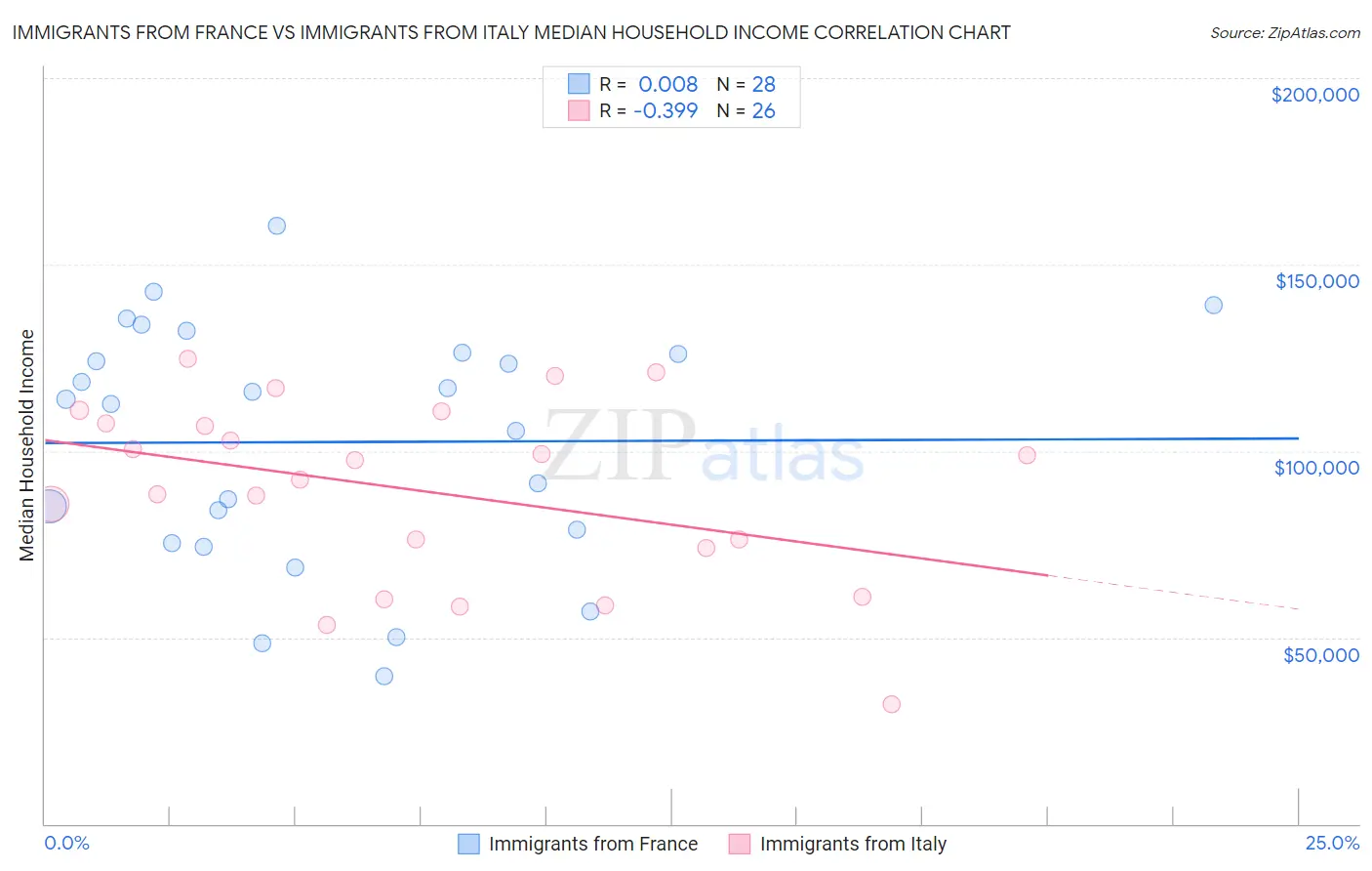 Immigrants from France vs Immigrants from Italy Median Household Income