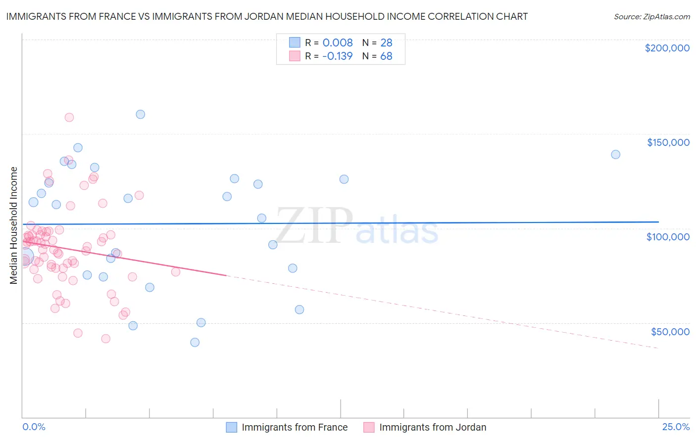 Immigrants from France vs Immigrants from Jordan Median Household Income