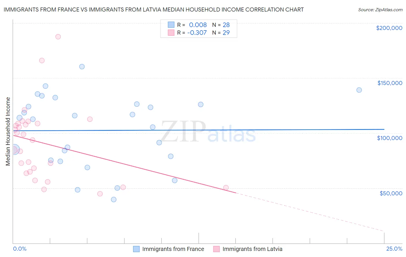 Immigrants from France vs Immigrants from Latvia Median Household Income