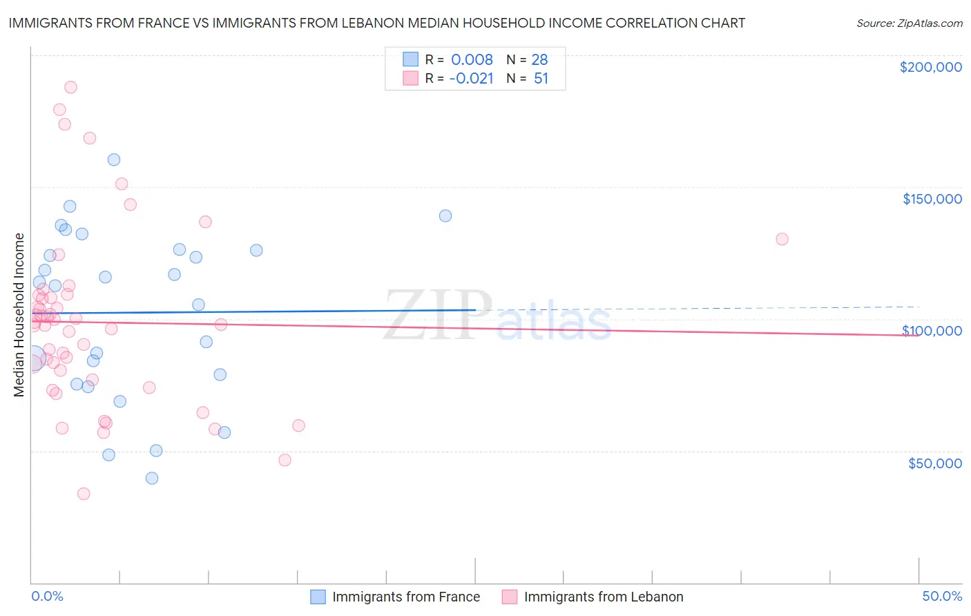 Immigrants from France vs Immigrants from Lebanon Median Household Income