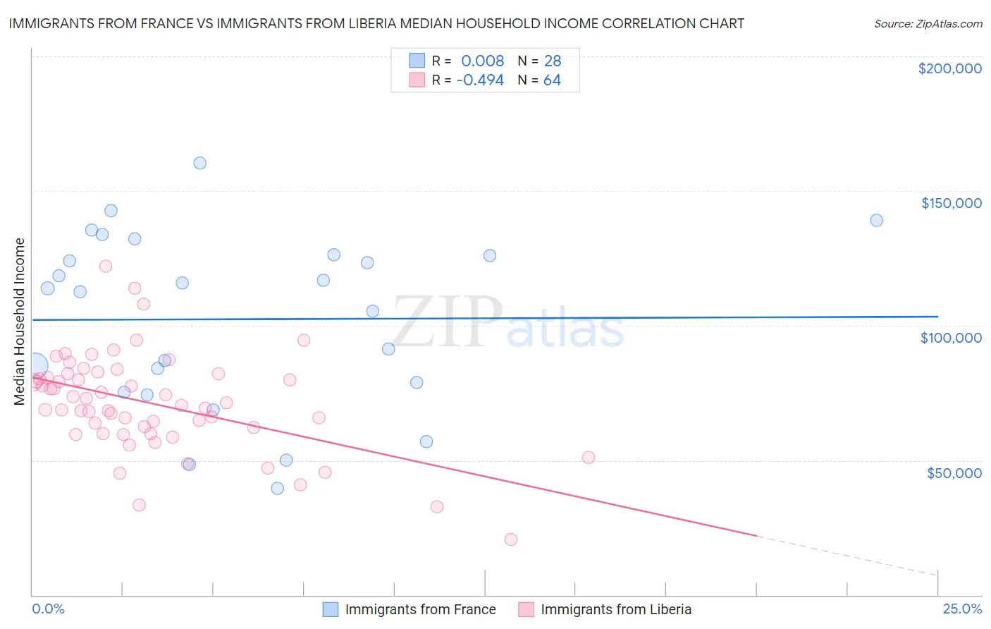 Immigrants from France vs Immigrants from Liberia Median Household Income