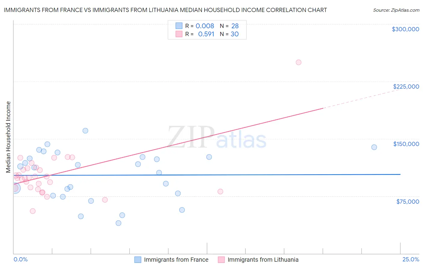 Immigrants from France vs Immigrants from Lithuania Median Household Income