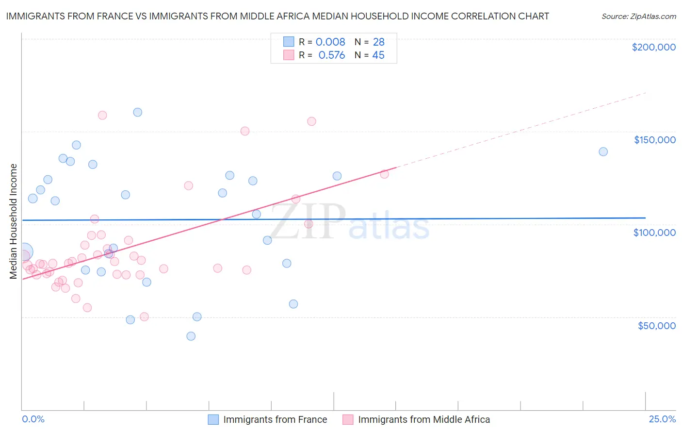 Immigrants from France vs Immigrants from Middle Africa Median Household Income