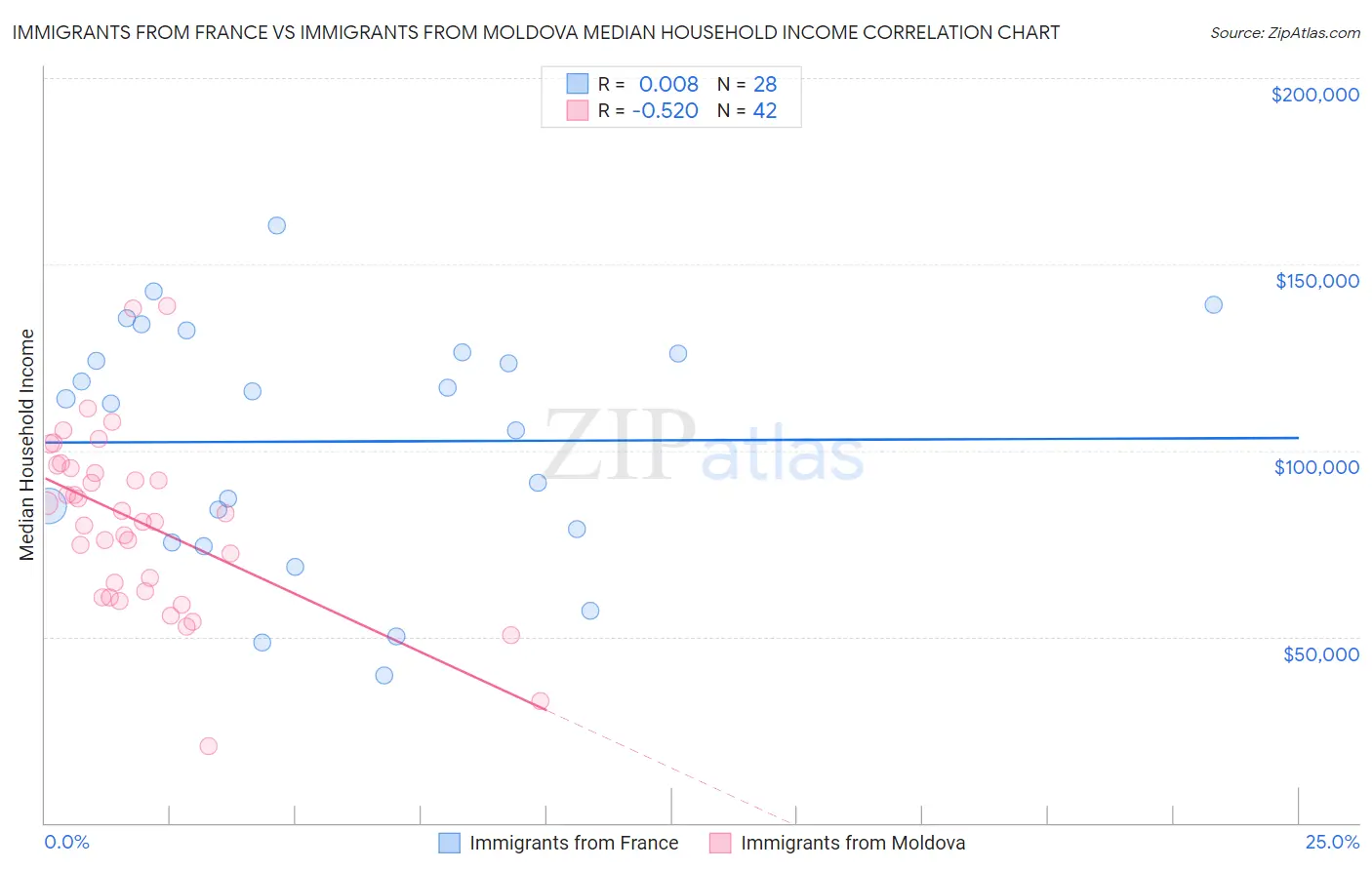 Immigrants from France vs Immigrants from Moldova Median Household Income