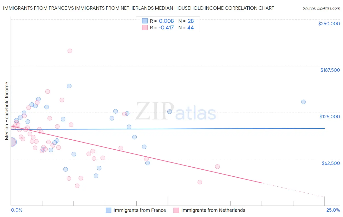 Immigrants from France vs Immigrants from Netherlands Median Household Income
