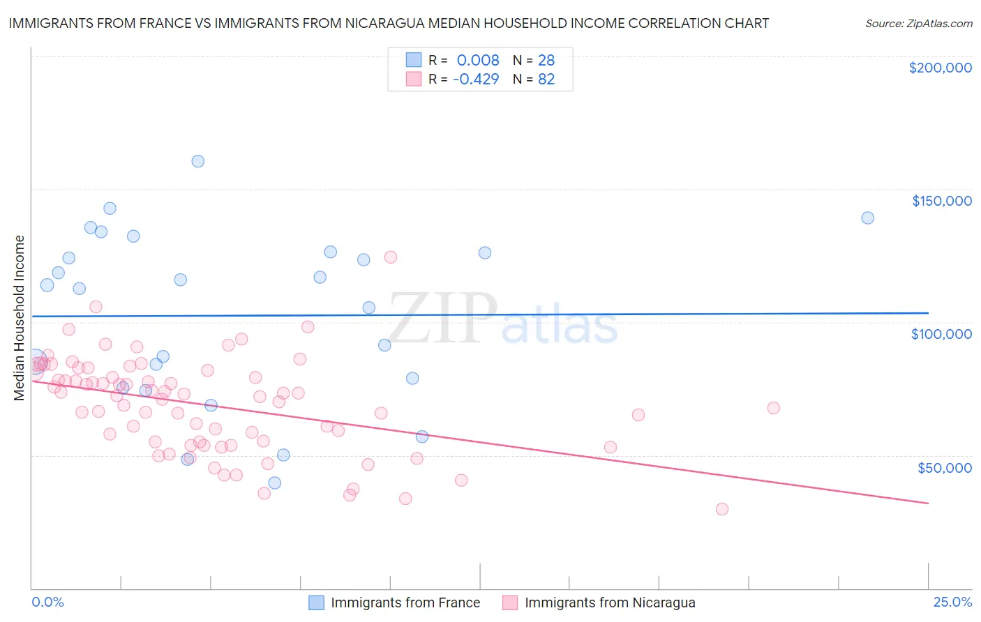 Immigrants from France vs Immigrants from Nicaragua Median Household Income