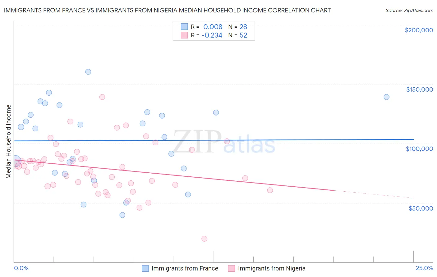 Immigrants from France vs Immigrants from Nigeria Median Household Income