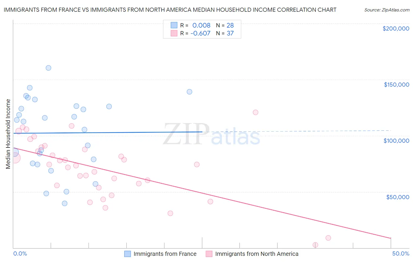 Immigrants from France vs Immigrants from North America Median Household Income
