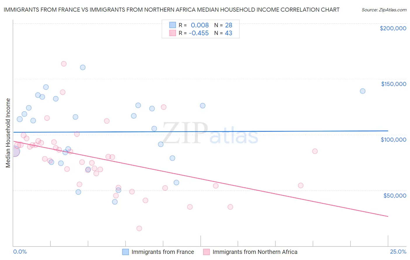 Immigrants from France vs Immigrants from Northern Africa Median Household Income