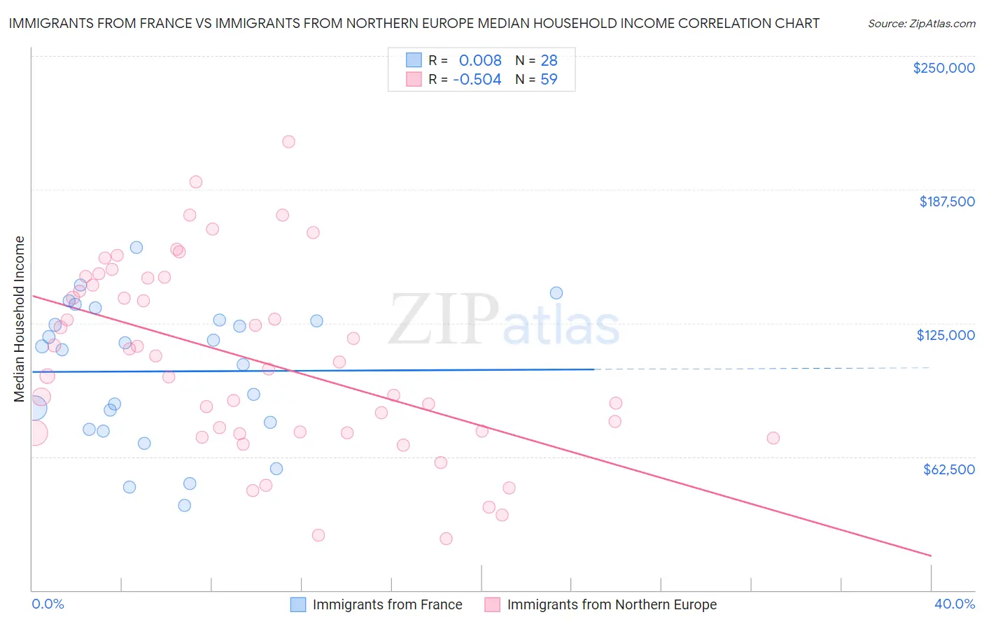 Immigrants from France vs Immigrants from Northern Europe Median Household Income