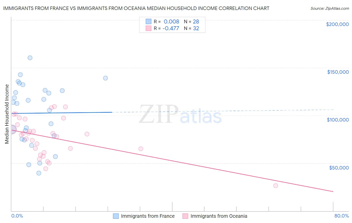 Immigrants from France vs Immigrants from Oceania Median Household Income