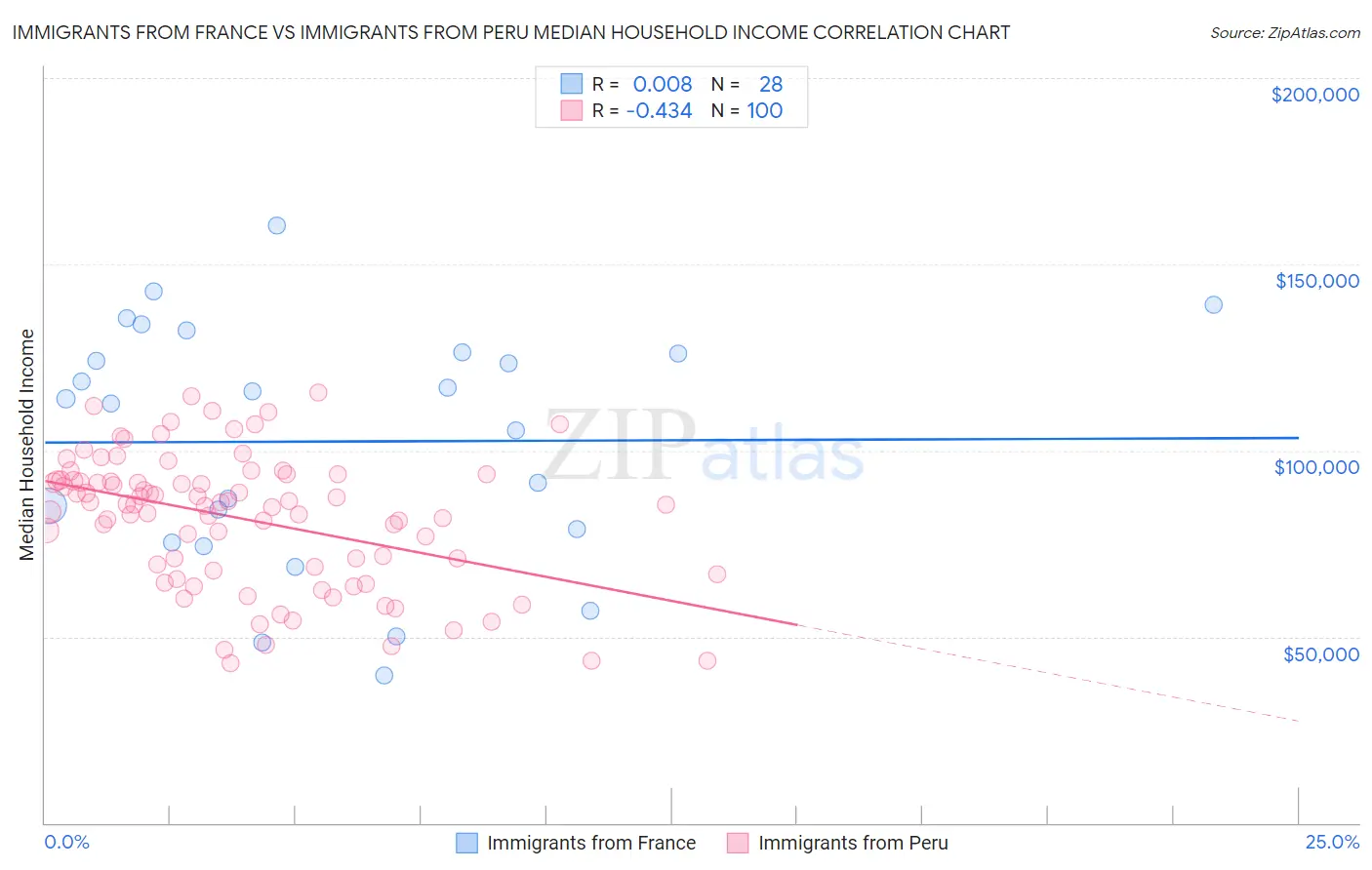 Immigrants from France vs Immigrants from Peru Median Household Income