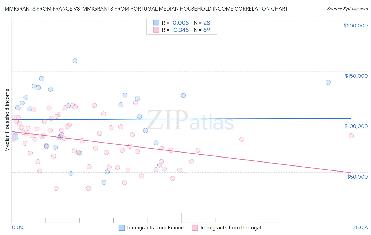 Immigrants from France vs Immigrants from Portugal Median Household Income