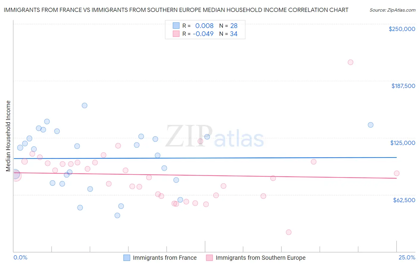 Immigrants from France vs Immigrants from Southern Europe Median Household Income