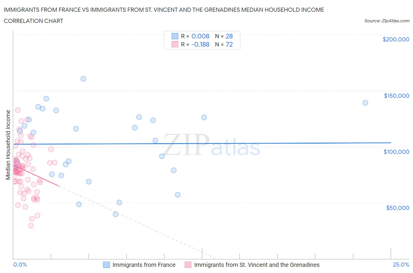 Immigrants from France vs Immigrants from St. Vincent and the Grenadines Median Household Income